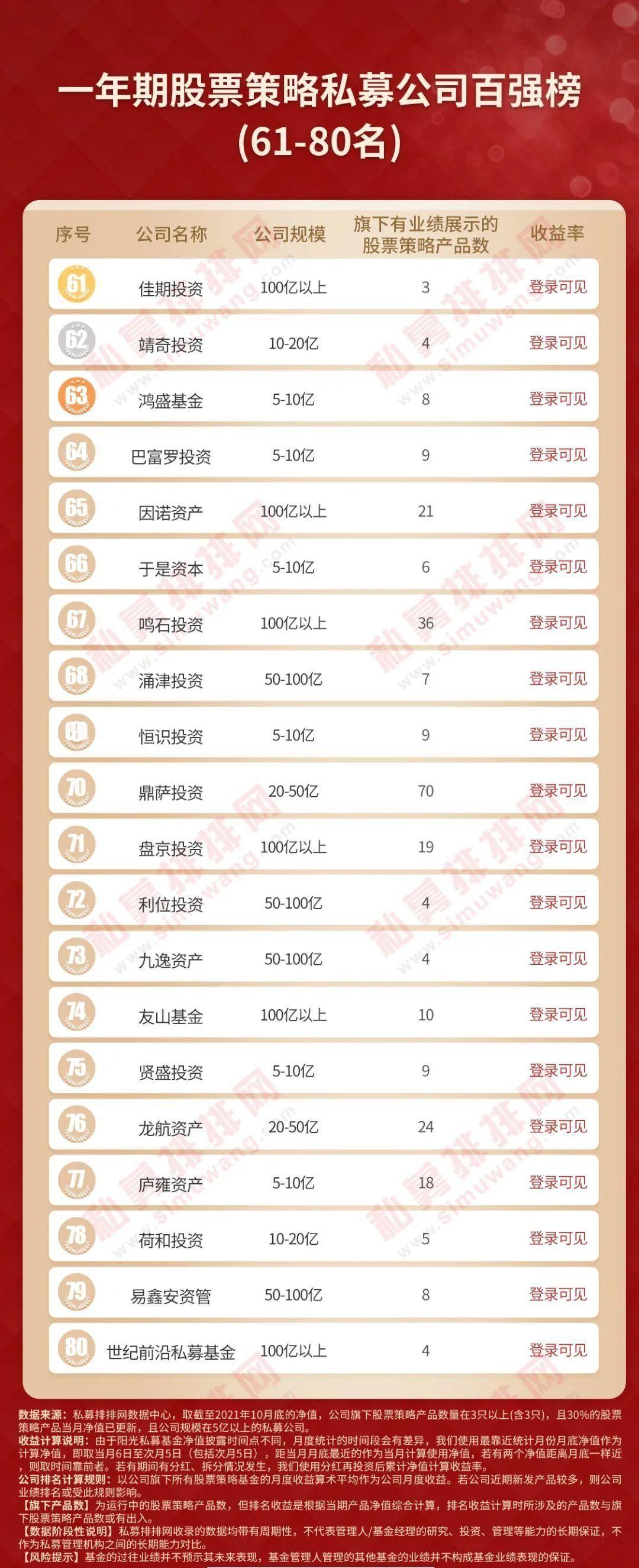 私募房地产投资基金 排名_地产私募基金规模排名_房地产私募基金排名前十强