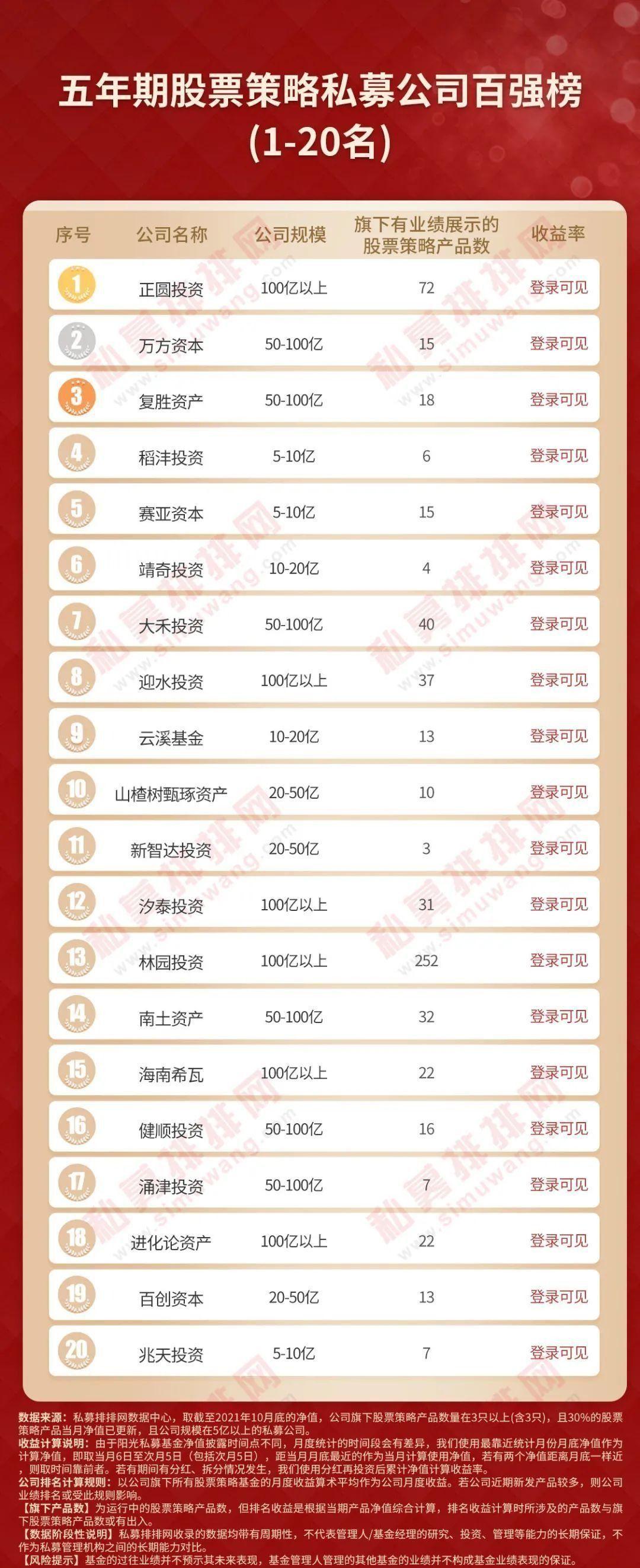 房地产私募基金排名前十强_地产私募基金规模排名_私募房地产投资基金 排名