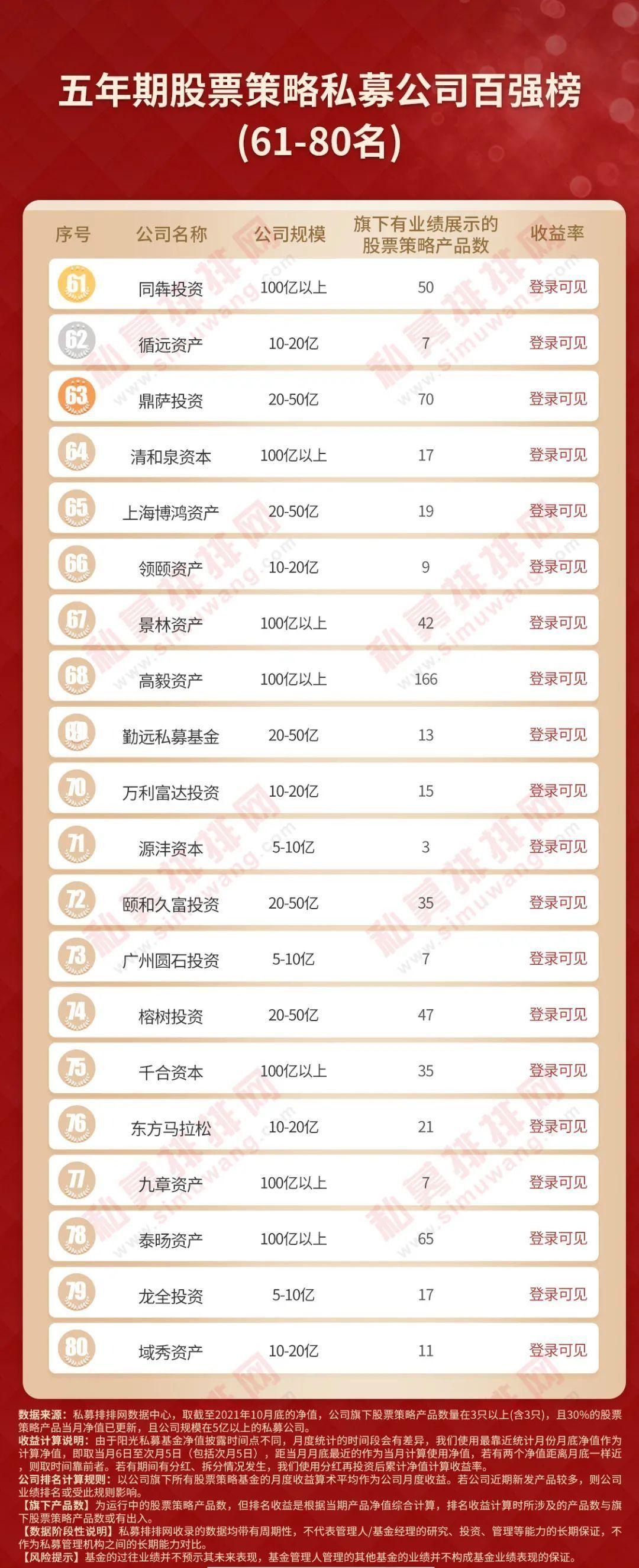 私募房地产投资基金 排名_地产私募基金规模排名_房地产私募基金排名前十强