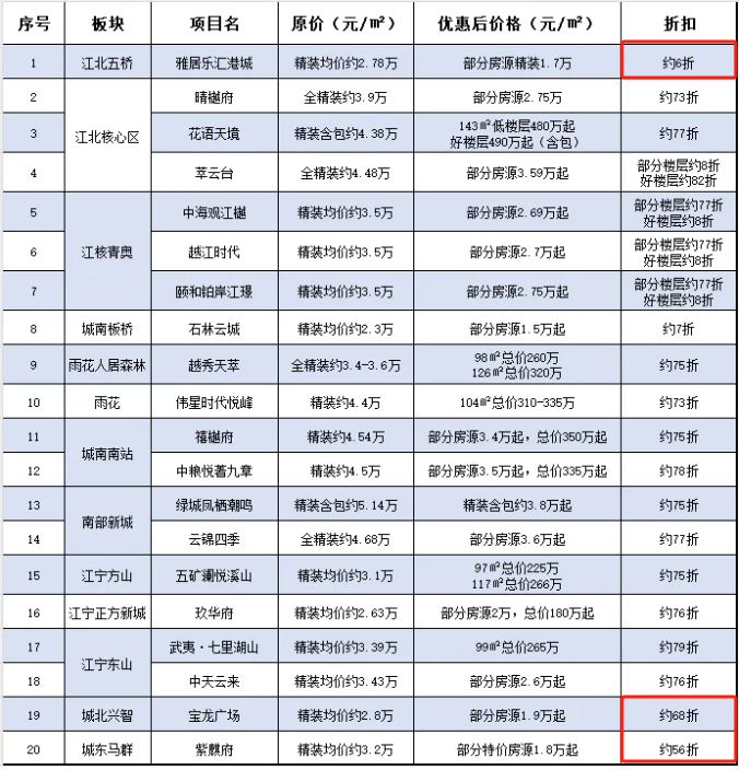 南京楼市将大面积降价_南京房价下跌最快城市名单_南京房价降价