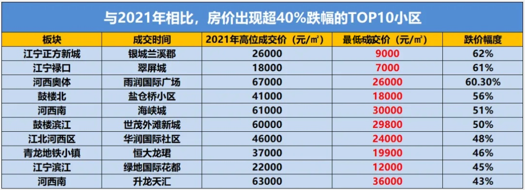 南京房价降价_南京房价下跌最快城市名单_南京楼市将大面积降价