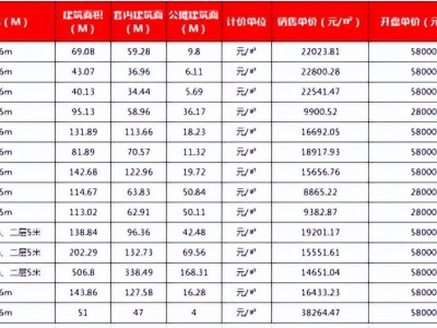 温州三江立体城中鼎商业中心部分房源价格调整后公示