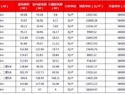 温州三江立体城中鼎商业中心部分房源价格调整后公示