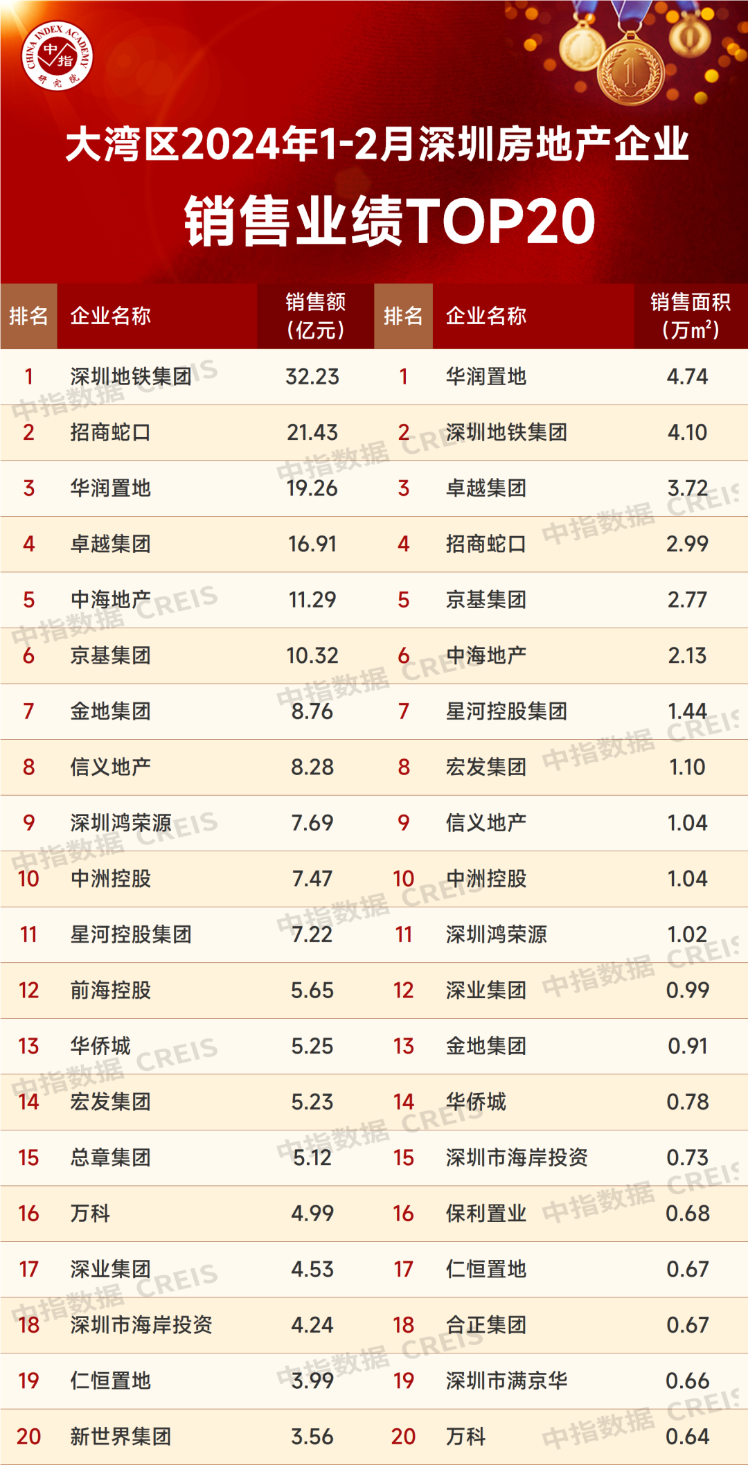 2024年深圳房地产排名_深圳房地产二十强_深圳房地产销量