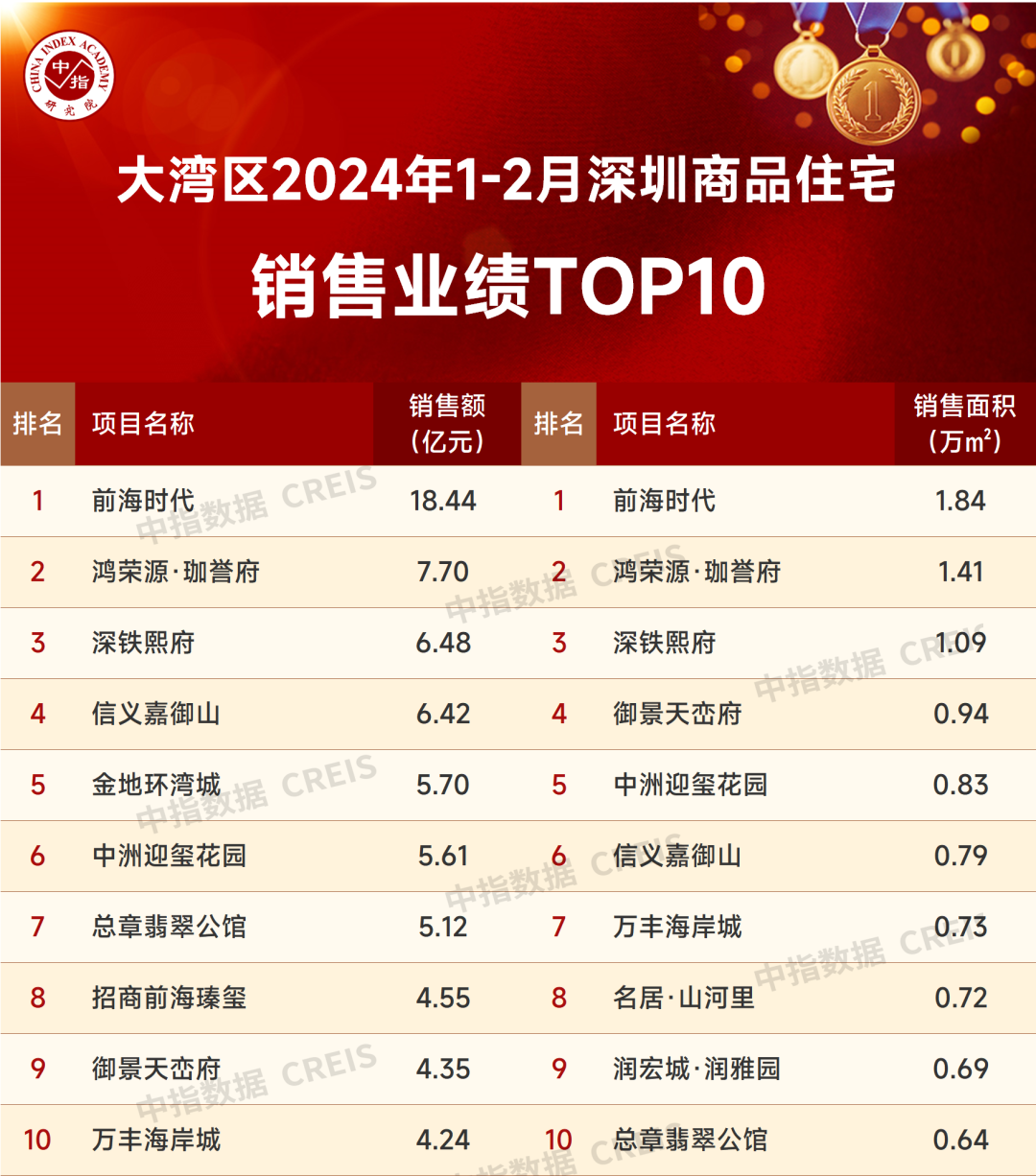 2024年深圳房地产排名_深圳房地产二十强_深圳房地产销量