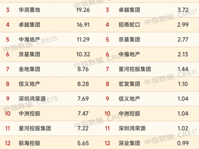 2024年1-2月深圳房地产企业销售业绩top20