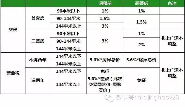 房地产契税政策变动_房地产交易环节契税减征申报表_关于调整房地产交易环节契税通知