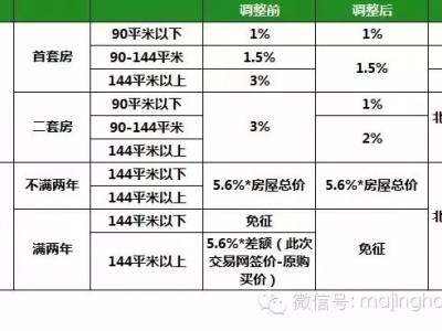 财政部:调整房地产交易环节契税营业税优惠政策