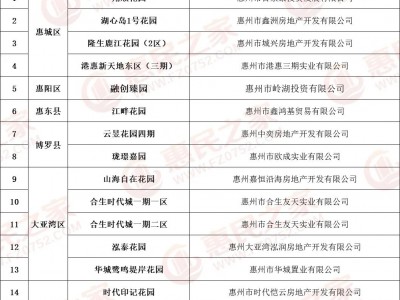 惠州市住建局公布第二批房地产项目融资需求白名单，17 个项目入选