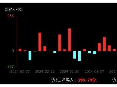 北上资金 4 月抢筹名单出炉！这些行业和个股备受青睐