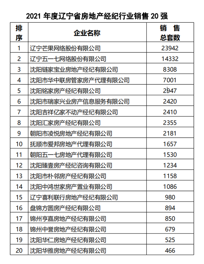 辽宁省房地产公司_辽宁房地产协会官网_辽宁省房地产行业协会