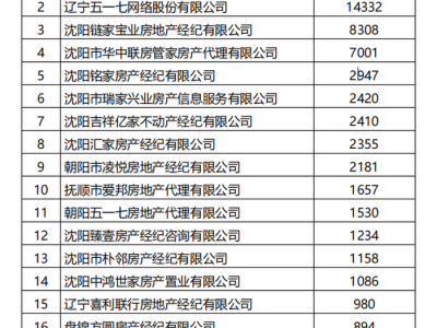 2021 年度辽宁省房地产行业大数据发布会在沈阳成功召开