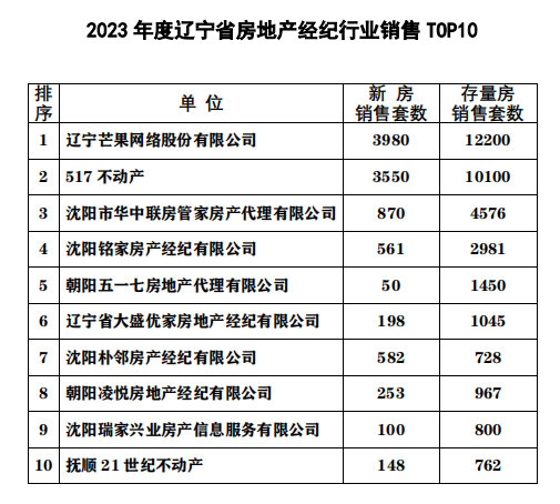 辽宁省房地产公司_辽宁房地产协会官网_辽宁省房地产行业协会