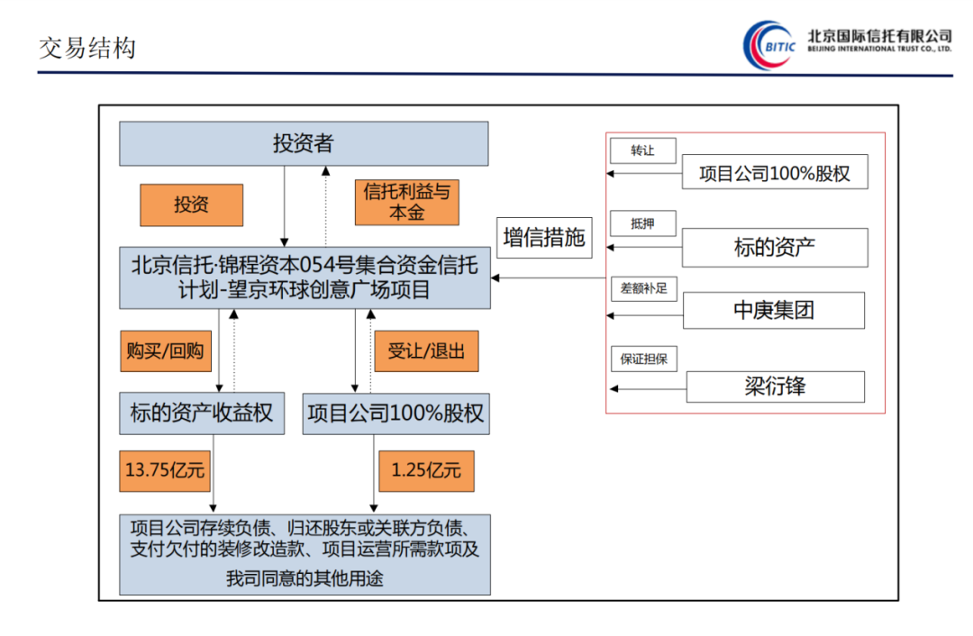 房地产信托融资案例_信托房地产融资_房地产信托融资好处