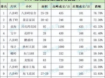 深圳房价持续跳水，救市政策未能拉起楼市，多个小区房价创新低