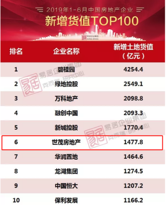 世茂 世茂 世茂房地产再创佳绩_世茂佳绩房地产创始人简介_世茂佳绩房地产创始人是谁