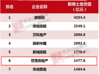 世茂房地产 2019 上半年业绩稳健增长，合约销售金额破千亿