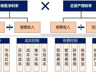 解析地产行业经营核心逻辑：集团与单项目维度解读