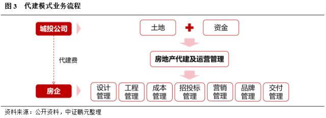 城投 房地产战略发展规划_房地产投资规划方案_房地产战略投资岗是做什么