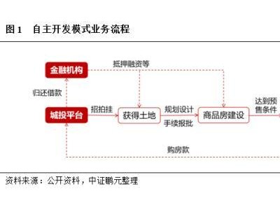 解析城投公司参与房地产业务的三种模式