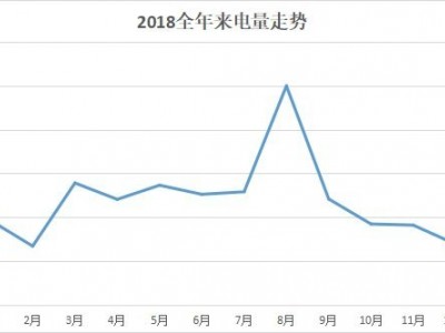2018 年张家口楼市 400 来电分析：峰值在 8 月，整体情况欠佳