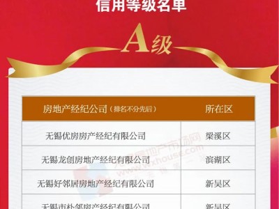 2021 年度无锡房地产经纪机构信用等级评定名单出炉，整体情况良好