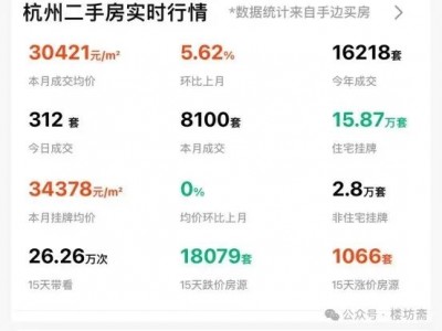 314 新政后杭州二手房成交量突破 8000 套，小阳春行情变化解析