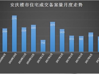 2017 年 8 月安庆房地产市场：住宅成交均价上涨，市场前景看好