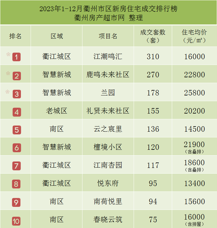 衢州 第一楼市_衢州房价谁炒上去的_衢州楼市降价了吗