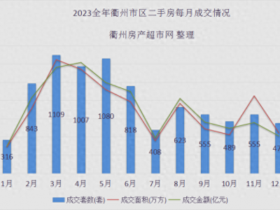 2023 年衢州楼市年终盘点：二手房与新房成交数据全解析
